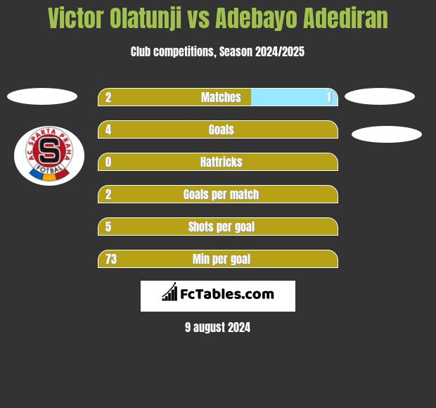 Victor Olatunji vs Adebayo Adediran h2h player stats