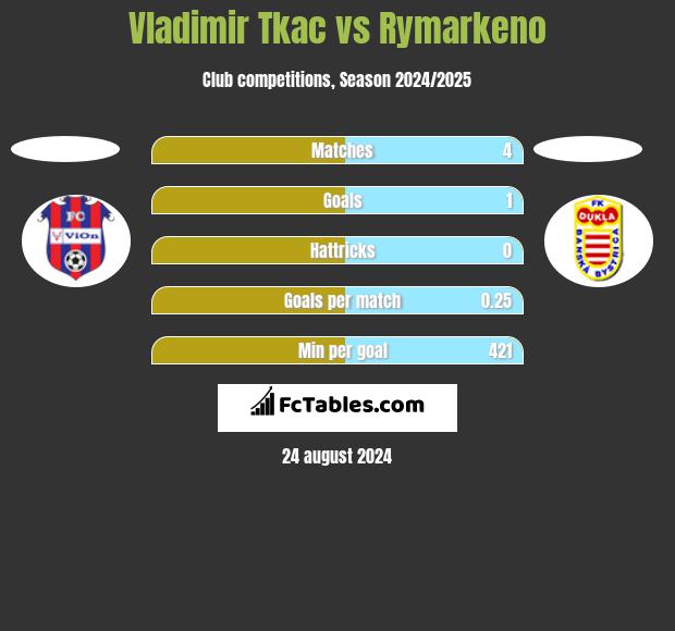 Vladimir Tkac vs Rymarkeno h2h player stats