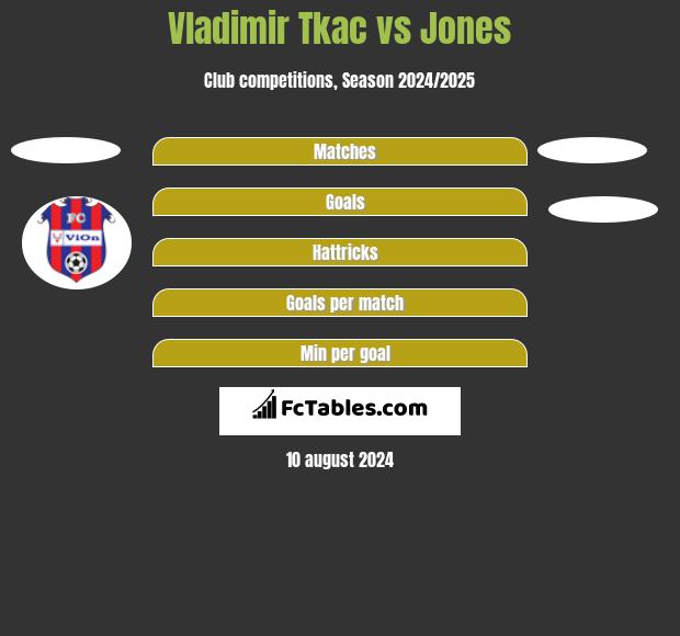 Vladimir Tkac vs Jones h2h player stats