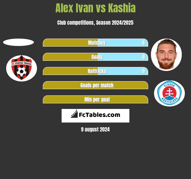 Alex Ivan vs Kashia h2h player stats