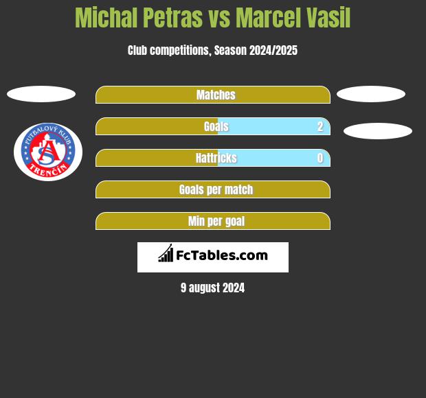 Michal Petras vs Marcel Vasil h2h player stats