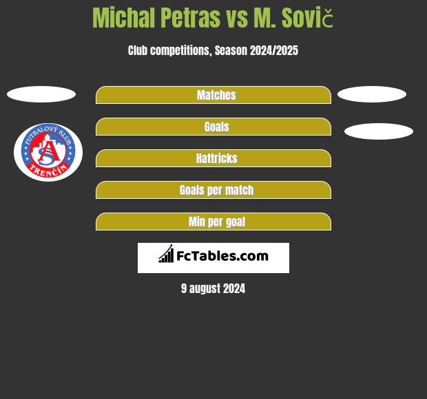 Michal Petras vs M. Sovič h2h player stats