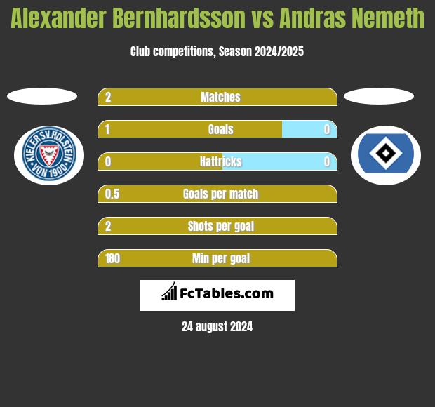 Alexander Bernhardsson vs Andras Nemeth h2h player stats