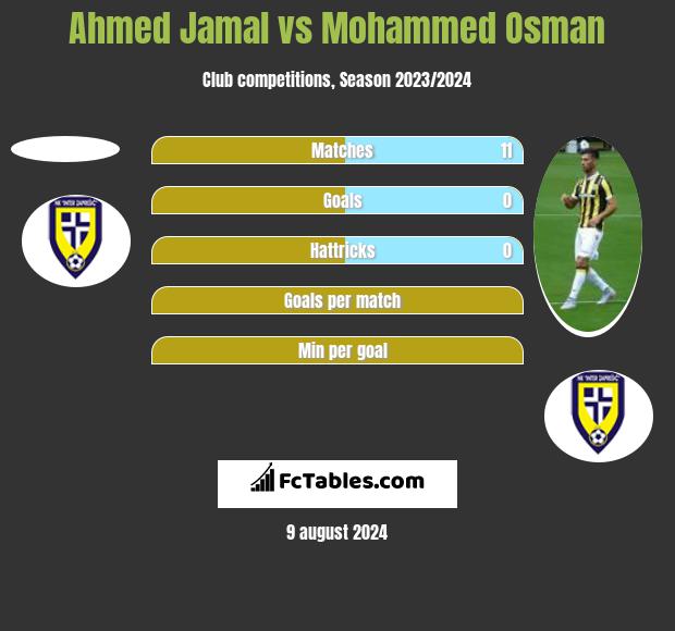 Ahmed Jamal vs Mohammed Osman h2h player stats