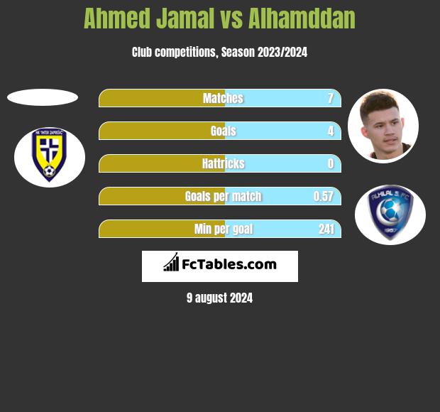 Ahmed Jamal vs Alhamddan h2h player stats