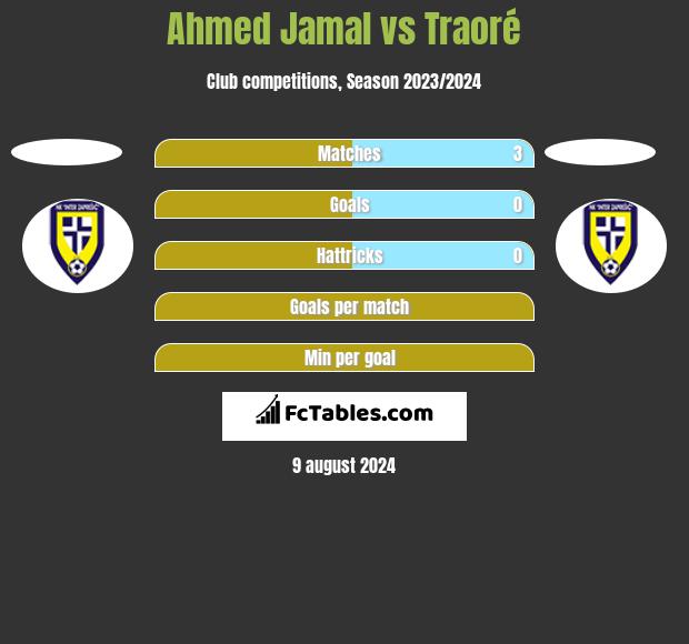 Ahmed Jamal vs Traoré h2h player stats