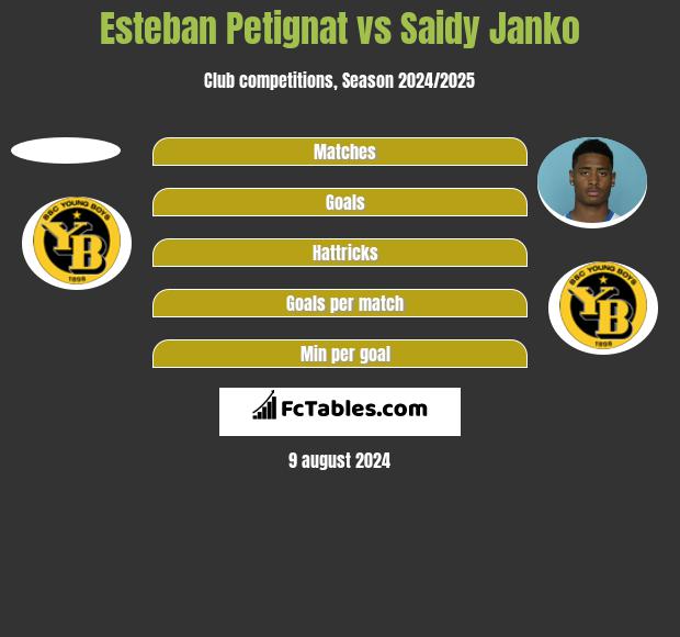 Esteban Petignat vs Saidy Janko h2h player stats