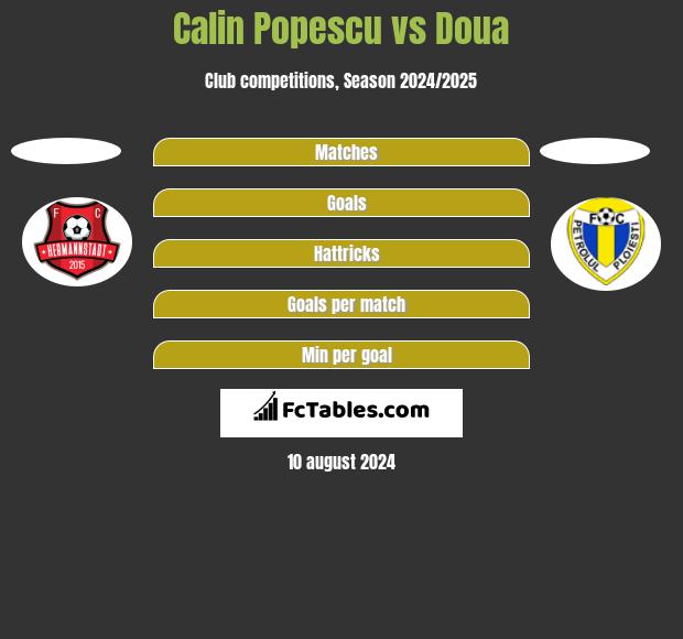 Calin Popescu vs Doua h2h player stats