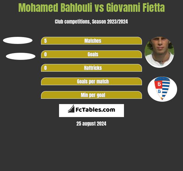 Mohamed Bahlouli vs Giovanni Fietta h2h player stats