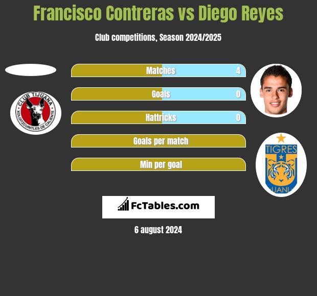 Francisco Contreras vs Diego Reyes h2h player stats