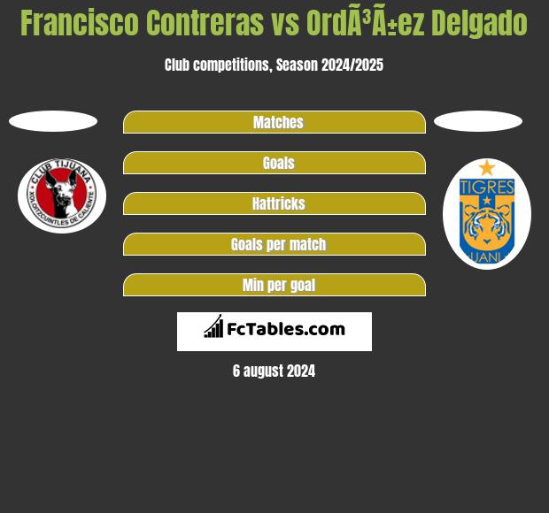 Francisco Contreras vs OrdÃ³Ã±ez Delgado h2h player stats