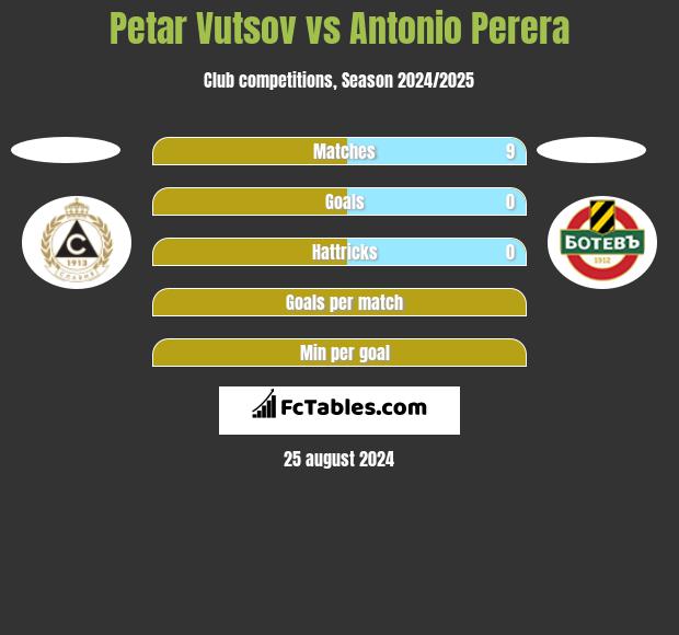 Petar Vutsov vs Antonio Perera h2h player stats