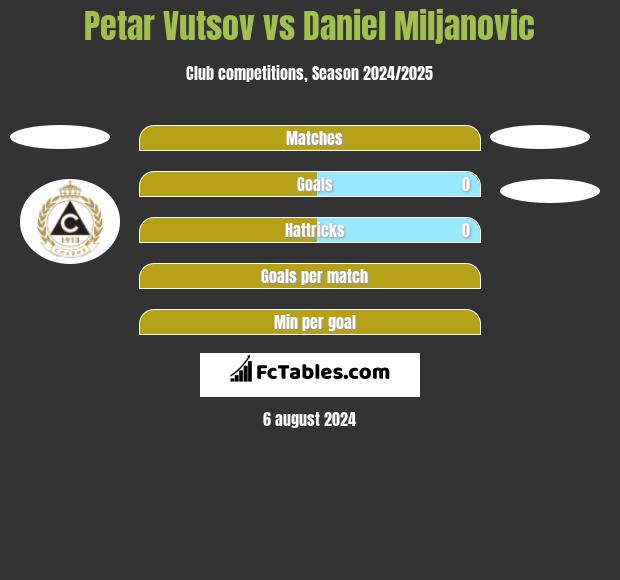 Petar Vutsov vs Daniel Miljanovic h2h player stats