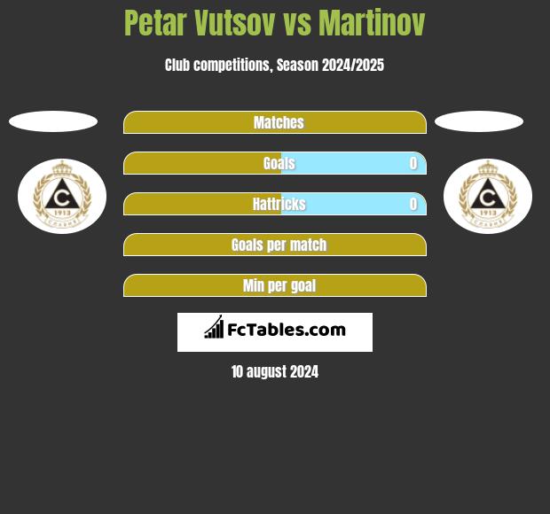 Petar Vutsov vs Martinov h2h player stats