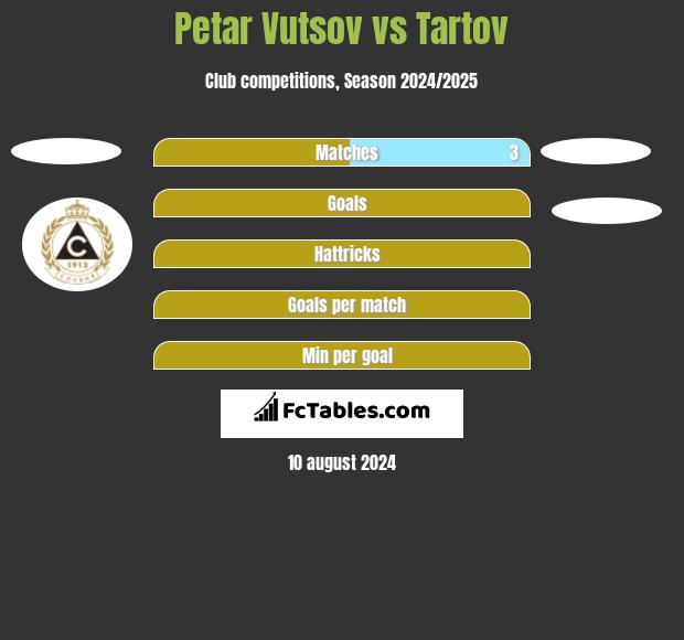 Petar Vutsov vs Tartov h2h player stats