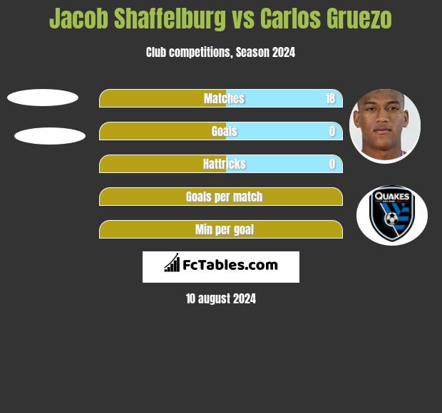 Jacob Shaffelburg vs Carlos Gruezo h2h player stats