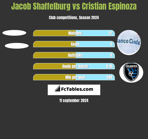 Jacob Shaffelburg vs Cristian Espinoza h2h player stats