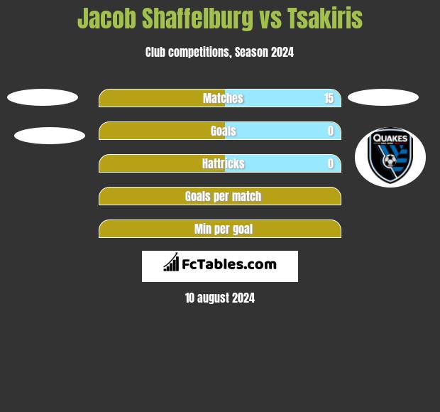 Jacob Shaffelburg vs Tsakiris h2h player stats