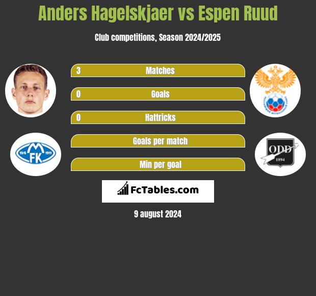 Anders Hagelskjaer vs Espen Ruud h2h player stats