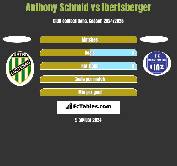 Anthony Schmid vs Ibertsberger h2h player stats