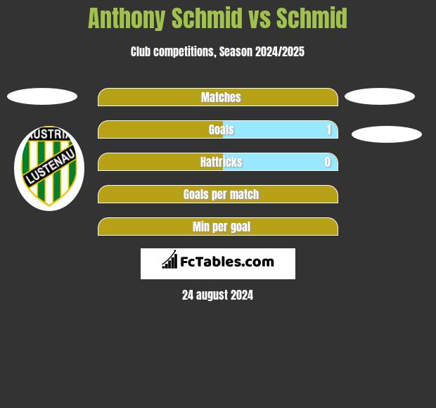 Anthony Schmid vs Schmid h2h player stats