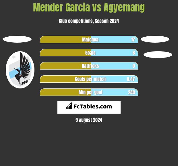 Mender Garcia vs Agyemang h2h player stats