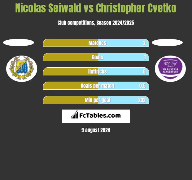 Nicolas Seiwald vs Christopher Cvetko h2h player stats