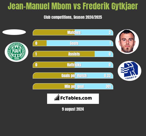 Jean-Manuel Mbom vs Frederik Gytkjaer h2h player stats