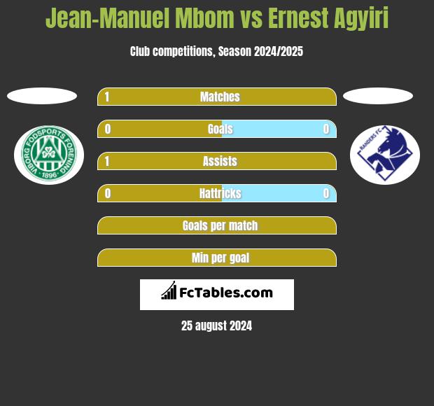 Jean-Manuel Mbom vs Ernest Agyiri h2h player stats