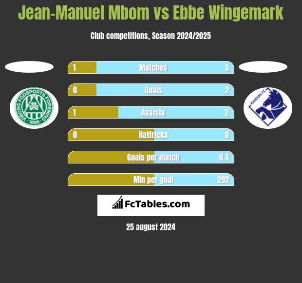 Jean-Manuel Mbom vs Ebbe Wingemark h2h player stats