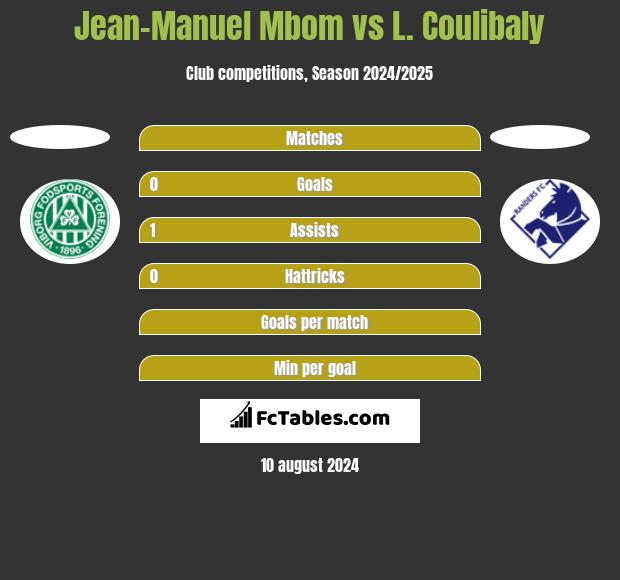 Jean-Manuel Mbom vs L. Coulibaly h2h player stats