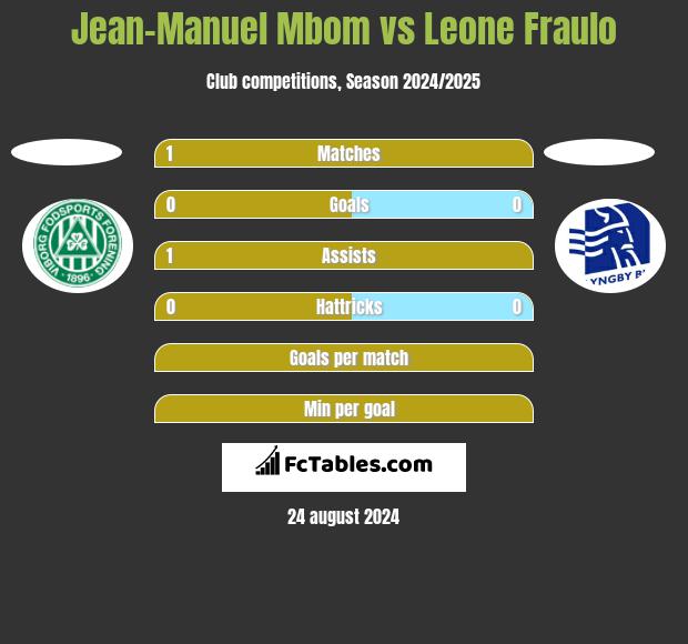 Jean-Manuel Mbom vs Leone Fraulo h2h player stats