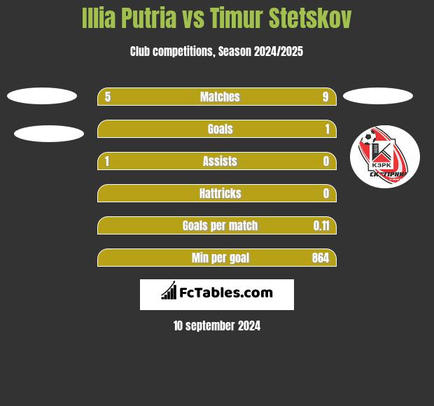 Illia Putria vs Timur Stetskov h2h player stats