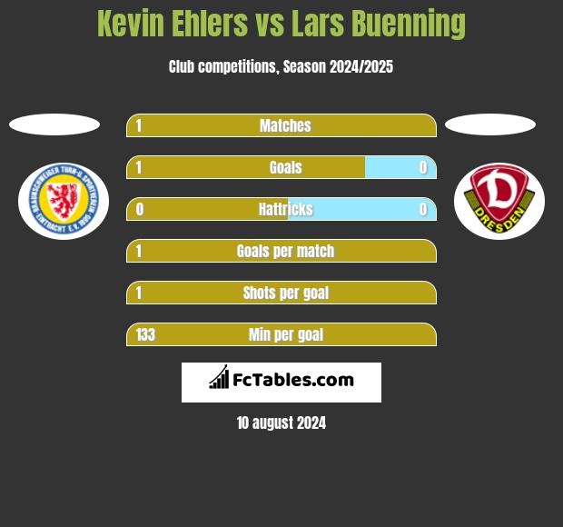 Kevin Ehlers vs Lars Buenning h2h player stats