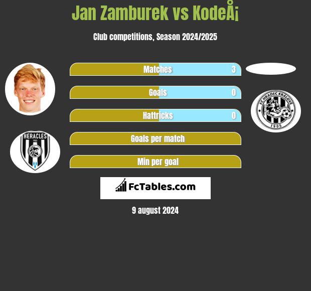 Jan Zamburek vs KodeÅ¡ h2h player stats