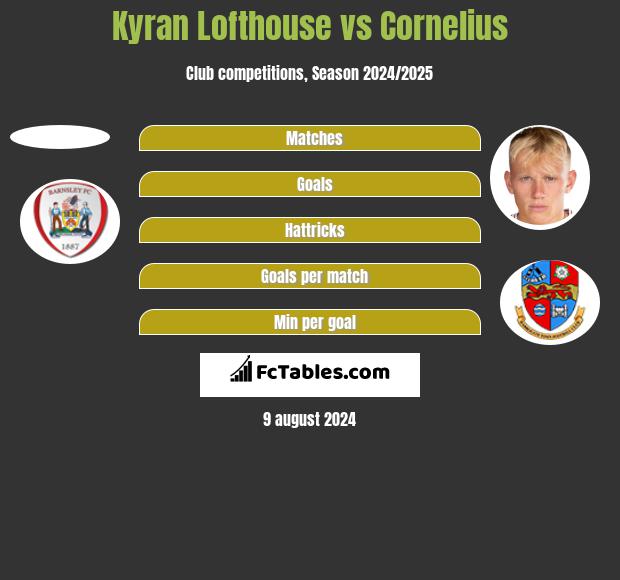 Kyran Lofthouse vs Cornelius h2h player stats