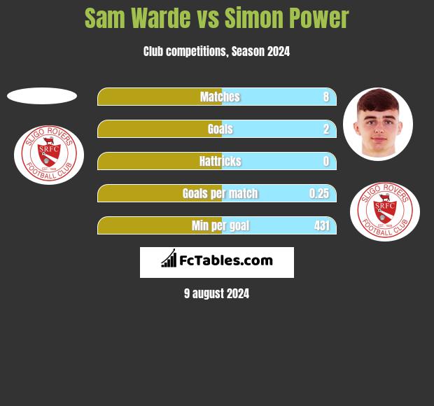 Sam Warde vs Simon Power h2h player stats