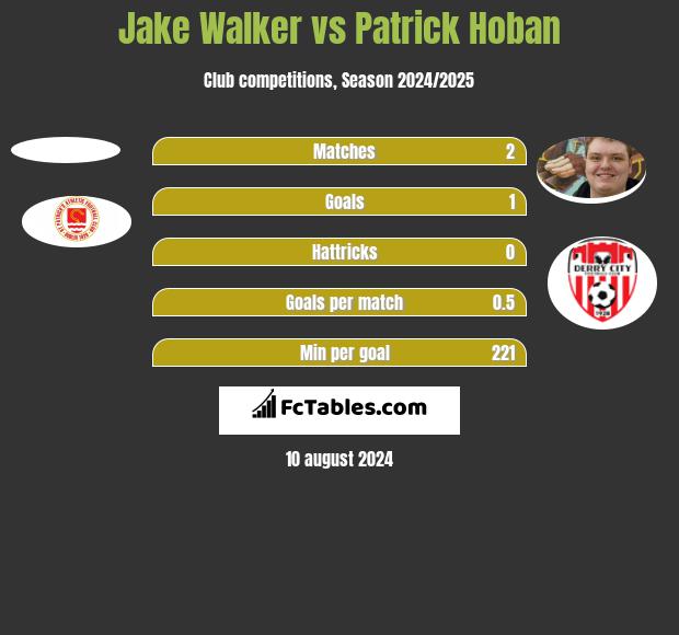 Jake Walker vs Patrick Hoban h2h player stats