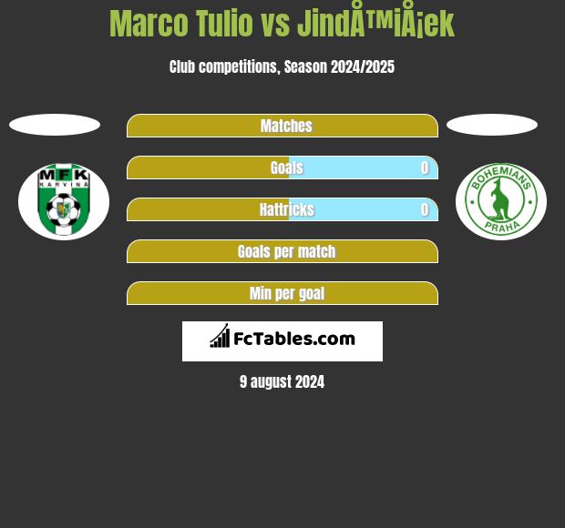 Marco Tulio vs JindÅ™iÅ¡ek h2h player stats