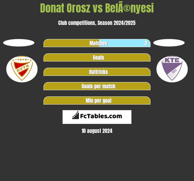 Donat Orosz vs BelÃ©nyesi h2h player stats