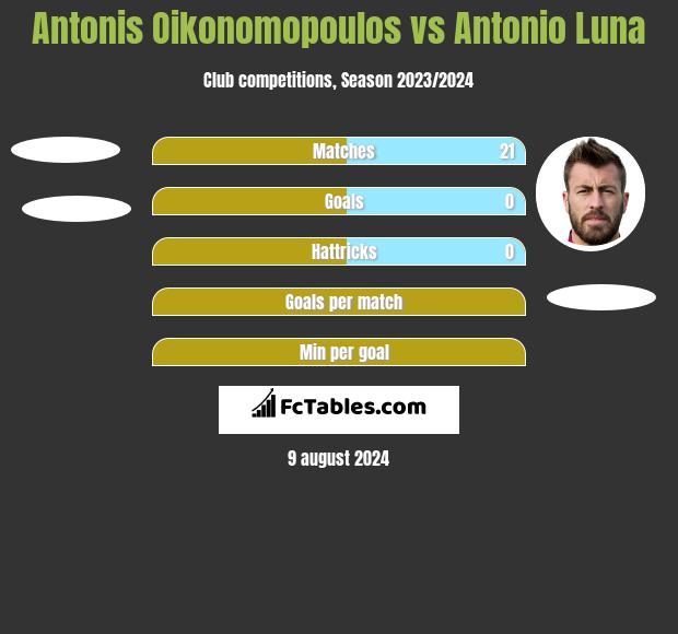 Antonis Oikonomopoulos vs Antonio Luna h2h player stats