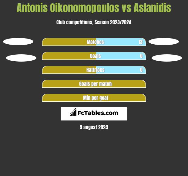 Antonis Oikonomopoulos vs Aslanidis h2h player stats