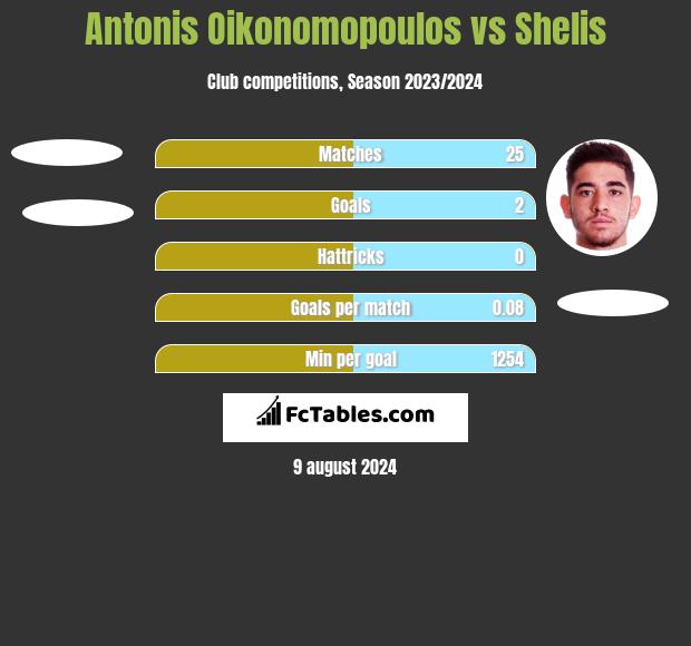 Antonis Oikonomopoulos vs Shelis h2h player stats