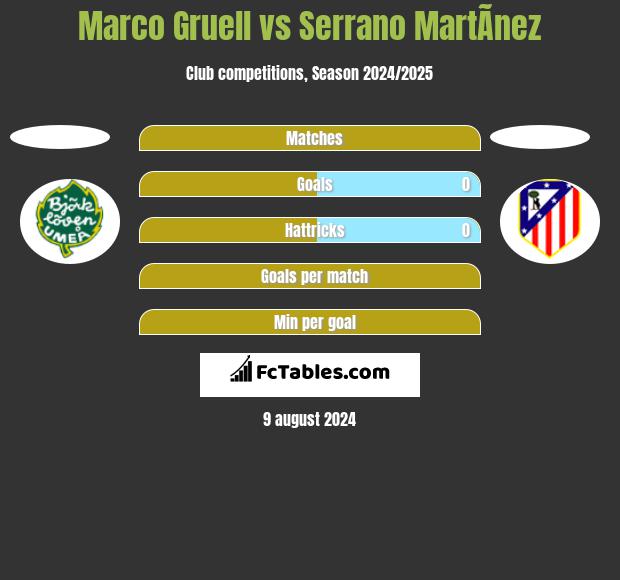 Marco Gruell vs Serrano MartÃ­nez h2h player stats