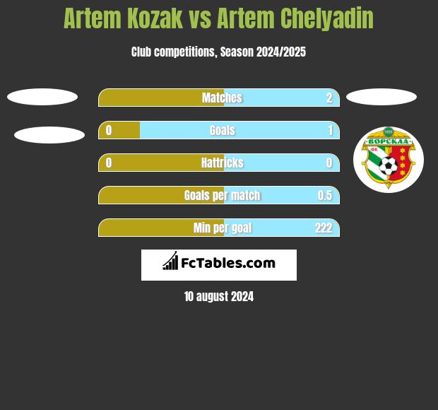 Artem Kozak vs Artem Chelyadin h2h player stats