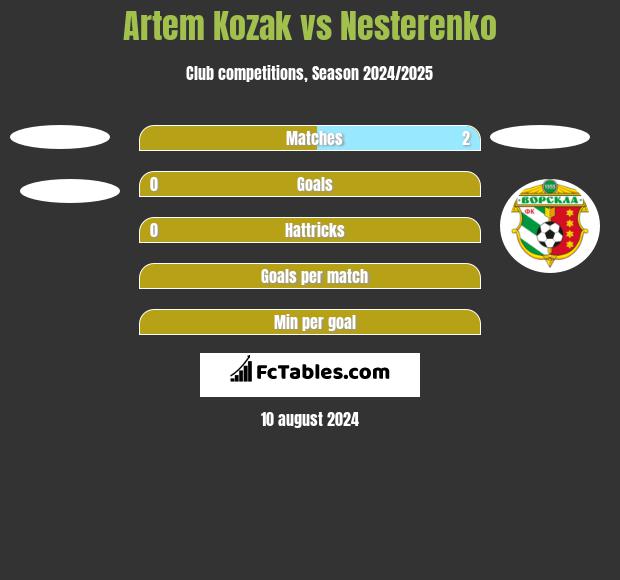 Artem Kozak vs Nesterenko h2h player stats