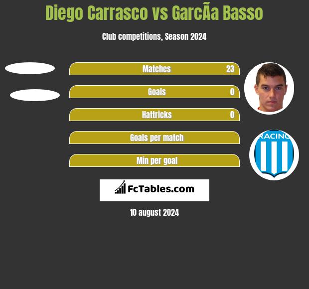 Diego Carrasco vs GarcÃ­a Basso h2h player stats