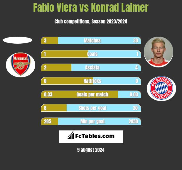 Fabio Viera vs Konrad Laimer h2h player stats