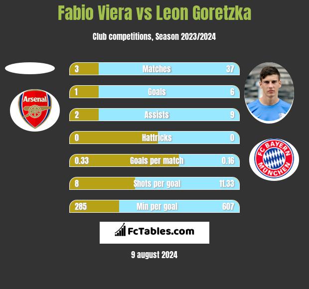 Fabio Viera vs Leon Goretzka h2h player stats