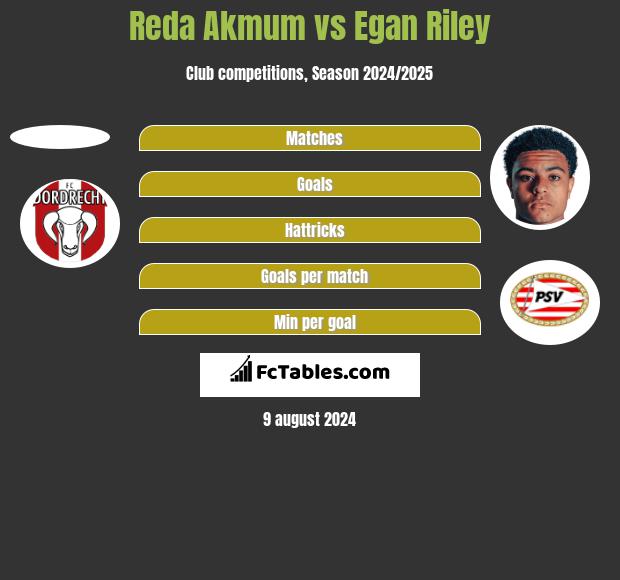 Reda Akmum vs Egan Riley h2h player stats